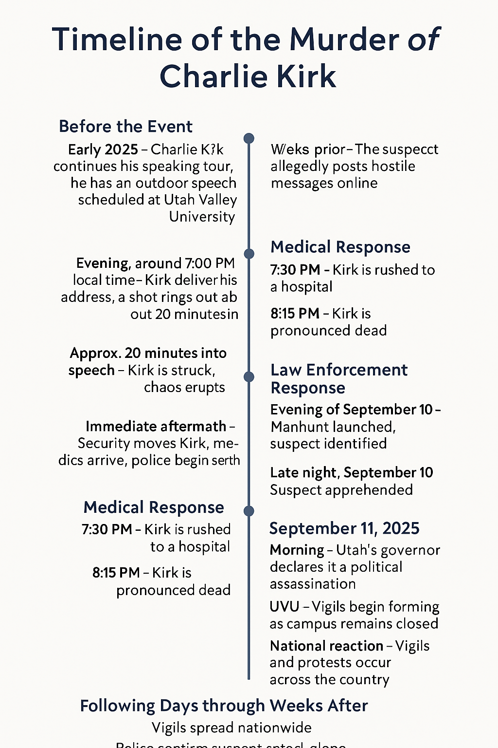 Timeline of Charlie Kirk murder